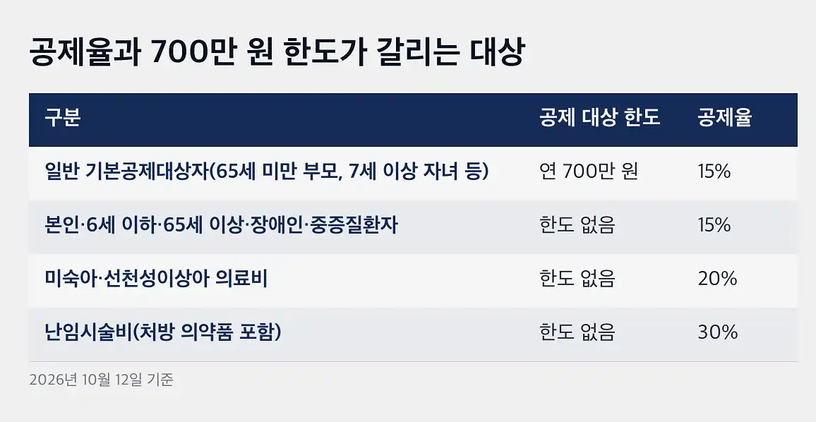 의료비 세액공제 가족·의료비 유형별 공제율과 한도표