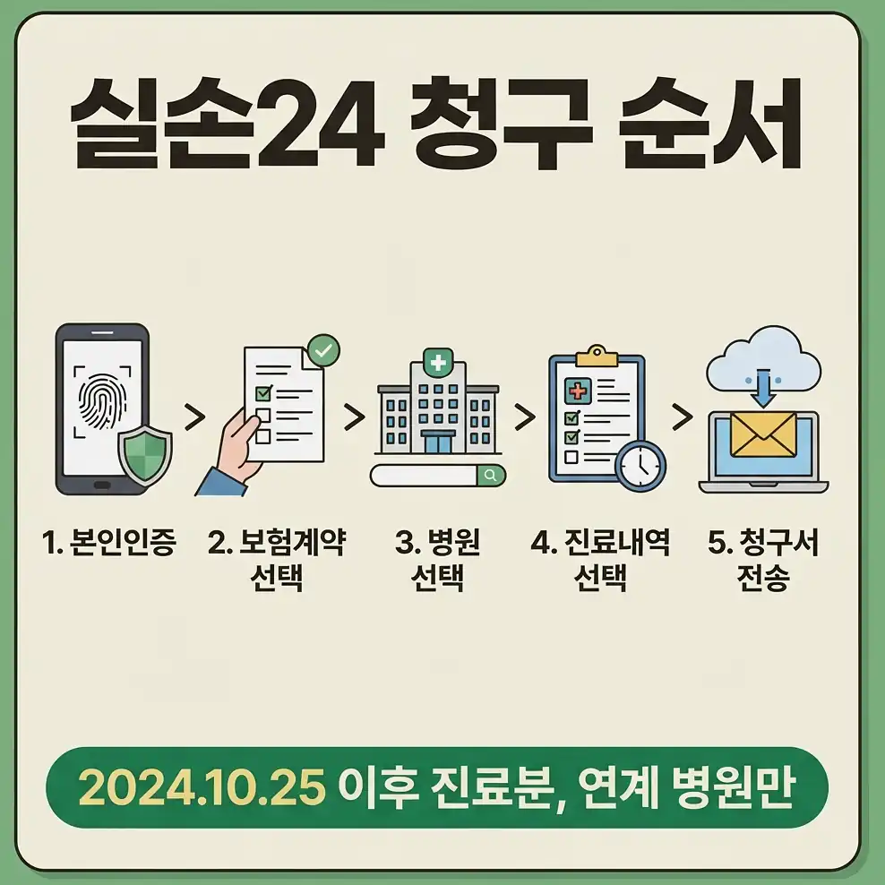 실손보험 청구 서류 실손24로 청구하면 서류가 줄어듭니다