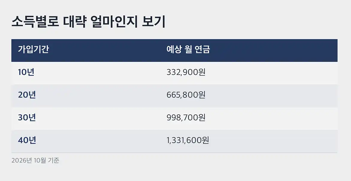 국민연금 예상수령액 조회 출생연도별 수령 나이
