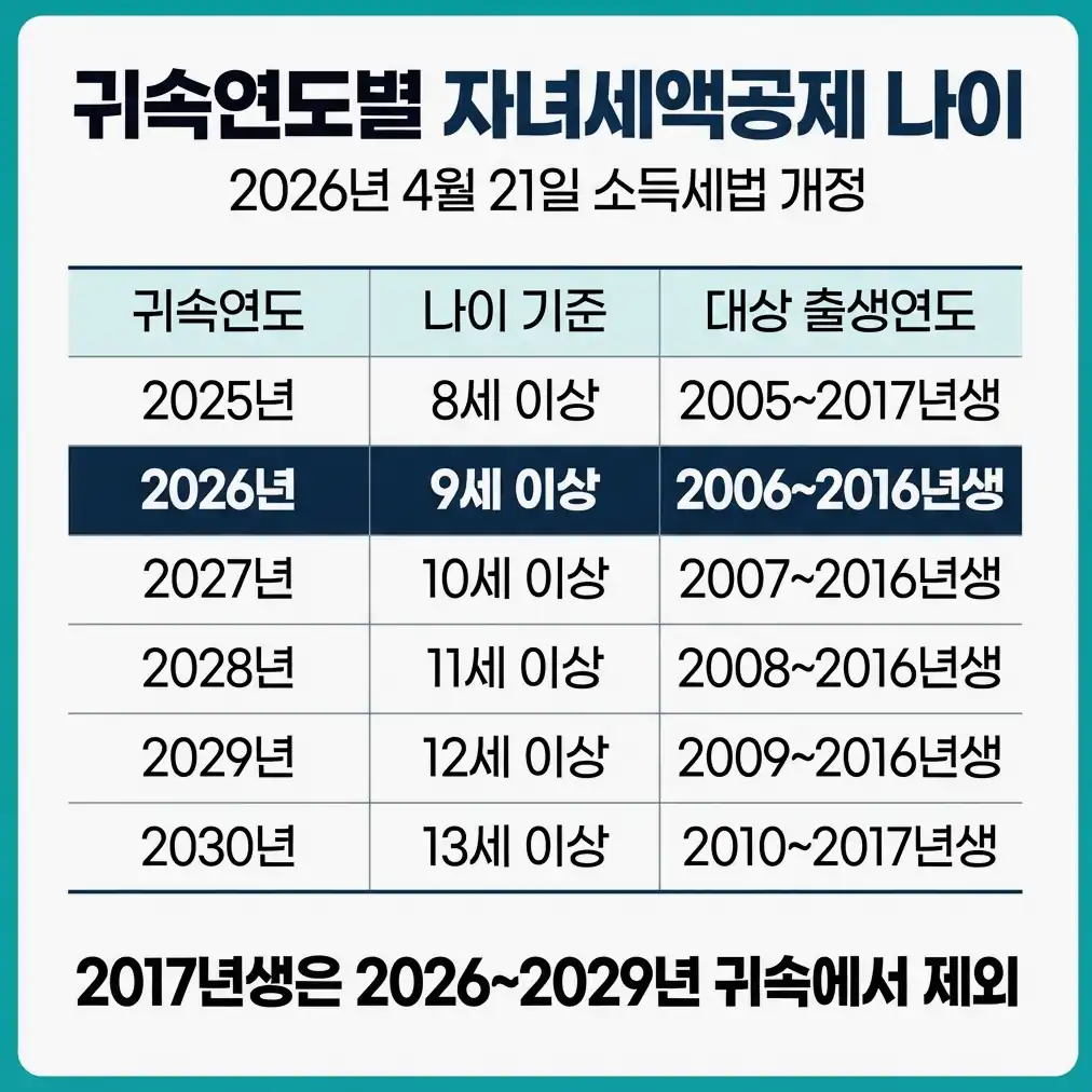 자녀세액공제 나이 2017년생 예외
