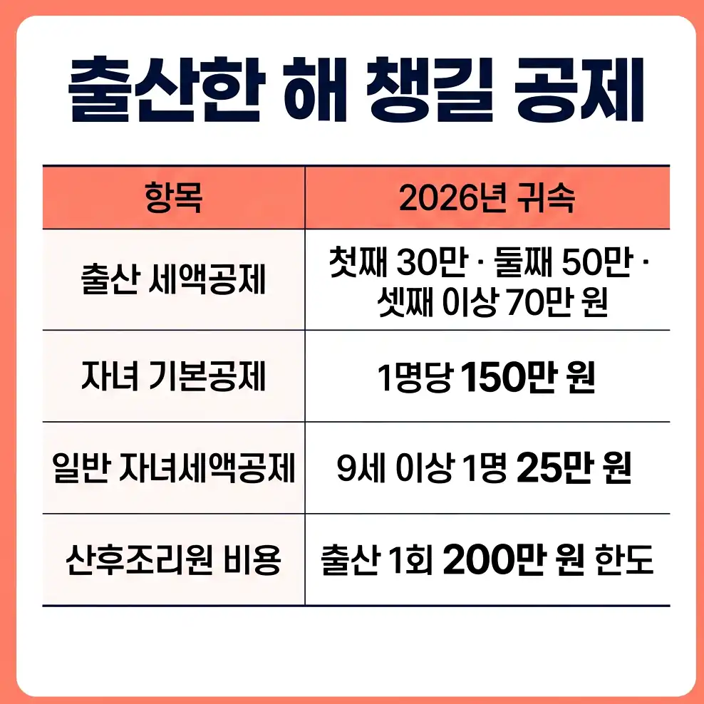 출산 세액공제 폐지는 아직 정부안입니다