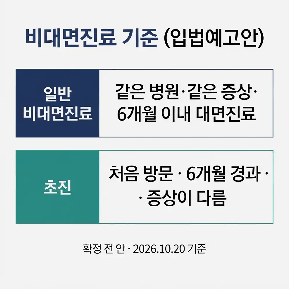 비대면진료 기준 처방은 며칠까지, 어떤 약은 안 되나요