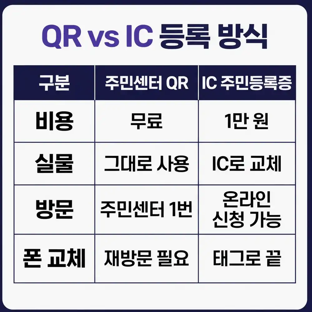 모바일 신분증 등록 방법 발급 가능한 모바일 신분증