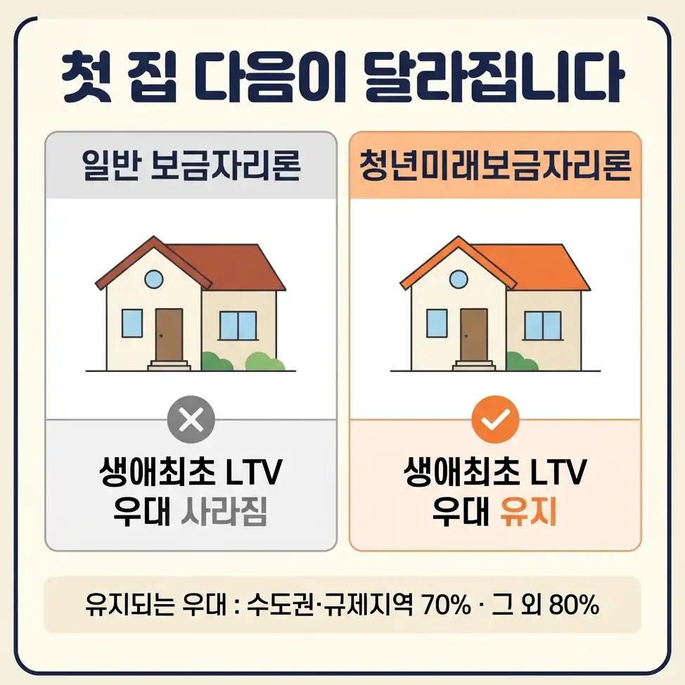 청년미래보금자리론 생애최초 LTV 유지가 핵심인 이유
