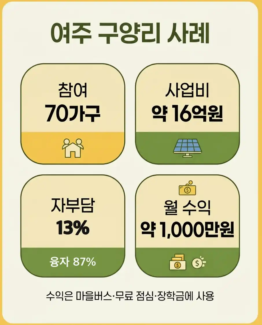 햇빛소득마을 신청조건 주민동의서와 마을총회 준비 체크리스트