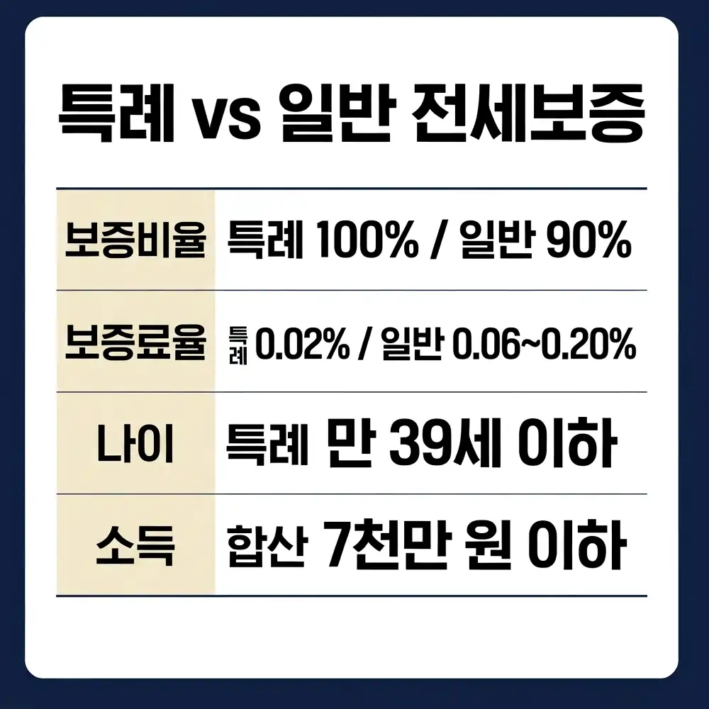 무주택 청년 특례전세보증 소득 요건은 이렇게 봅니다