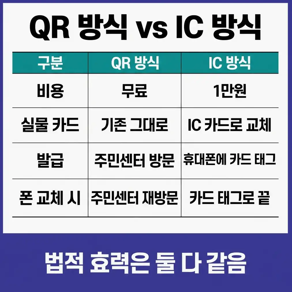 IC 주민등록증 발급 QR 방식과 비교