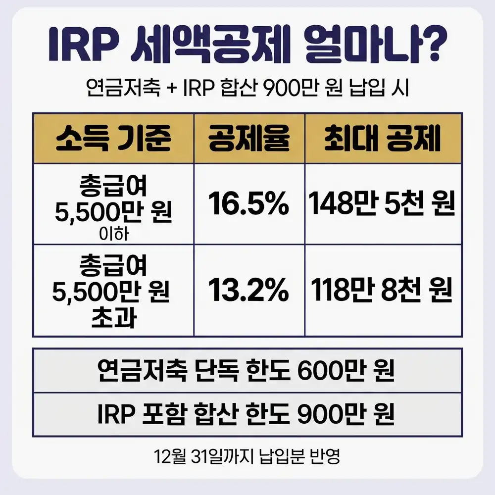 개인 IRP 가입 방법 금융회사 유형별 차이